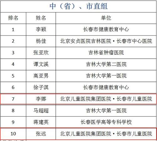 喜报 | a片网站
多位选手在省市级健康科普竟赛中获得佳绩！
